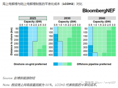 <em>海上风电制</em>氢系列下篇：经济性