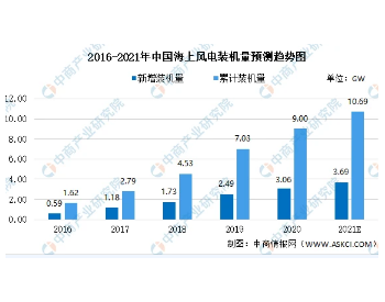 2021年中国海上<em>风电市场</em>现状预测及市场竞争格局分析