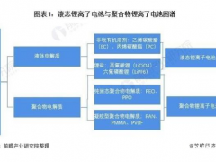 聚<em>合物</em>锂电池渗透率有望进一步提升