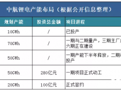 百亿项目正式动工，<em>再现</em>中航锂电速度