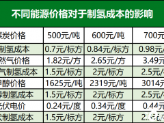 中国制氢成本统计