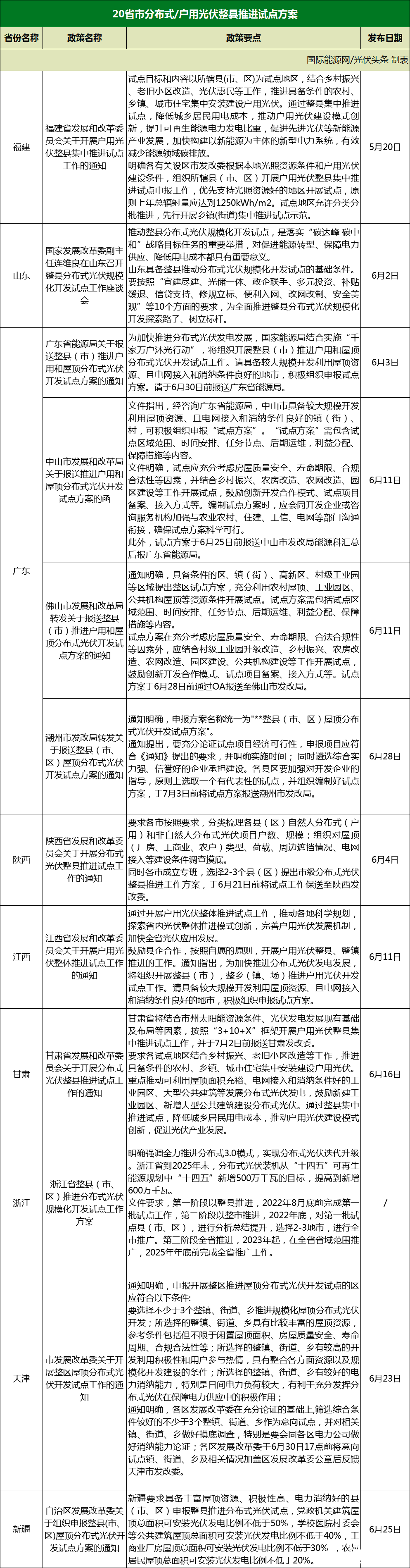 新增天津、宁夏、湖南、青海海西州！分布式光伏整县推进进行中！