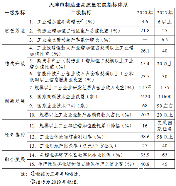 整合企业副产氢资源提上日程！天津发布制造业“十四五”规划！