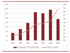 新能源的车能不能上？