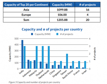 TOP20在建项目达1.2GW，漂浮<em>太阳能技术</em>创新和应用走向多元化