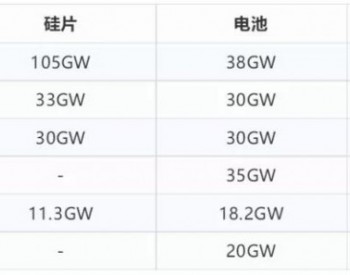 谁在领先？光伏行业的“一体化”策略
