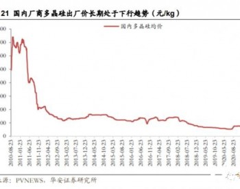 多晶硅暴涨和扩产背后的危与机