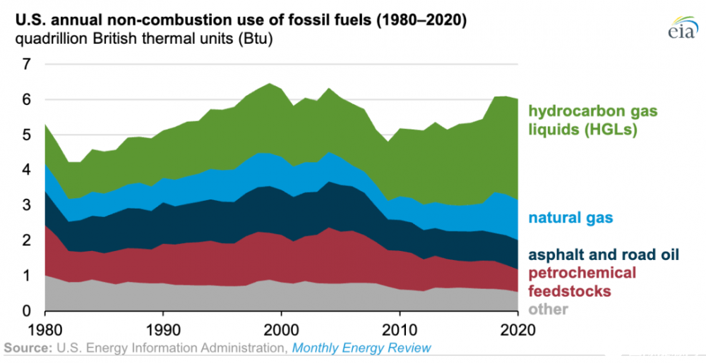 受疫情影响，2020年美国化石能源消耗下降9%，为1949年以来最大降幅
