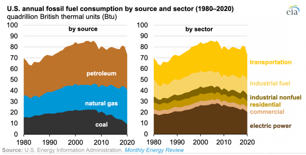 受疫情影响，2020年美国化石能源消耗下降9%，为1949年以来最大降幅