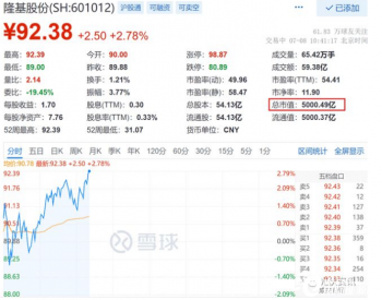 隆基市值首破5000亿元！