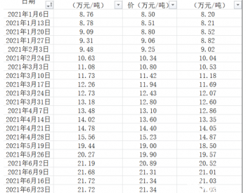 光伏太热！<em>硅料价格</em>猛涨一年，IPO进行中的大全能源已业绩爆发