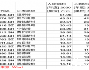 大全能源：人均产值、人均利润业内领先