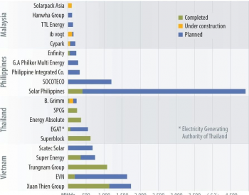 东南亚大型<em>光伏发电计划</em>——2025年达到27GW