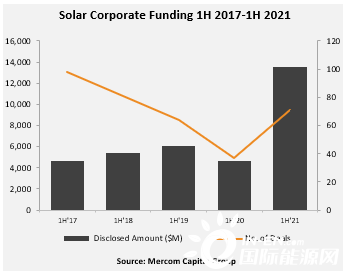 H1全球太阳能企业融资增长193% <em>企业并购</em>显著加剧