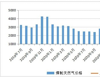 6月內蒙古現代煤化工產品價格漲多降少