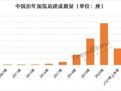 中国已建成165座<em>加氢站</em>，TOP5集成商市占率达90%