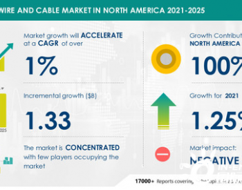 2021-25北美电线<em>电缆市场</em>年复合增率超1%