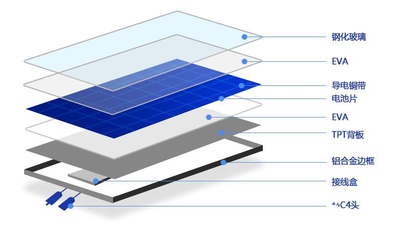 【干货】光伏组件的结构组成