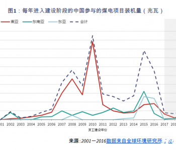 中国在<em>海外煤电</em>投资大幅度下降，目前还有27吉瓦在建