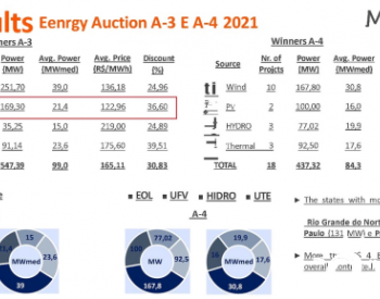 巴西A-3和A-4轮招标共签订985MW项目，最<em>低电价</em>2.38美分/kWh