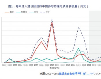 中国在海外煤电投资大<em>幅度</em>下降，目前还有27吉瓦在建