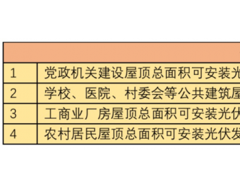 光伏市场“炸锅”引各地躁动 23省市、30+央<em>民企</em>分羹万亿蓝海