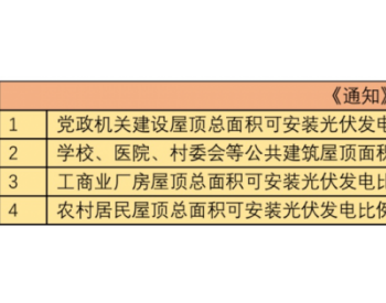 光伏市场“炸锅”引各地躁动 23省市、30+央民企分羹万亿蓝海