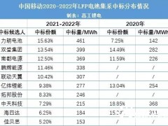 中标 | 10家企业中标中国移动2.95GWh锂电池集采