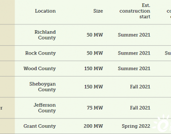 Alliant将开始在<em>威斯康星州</em>建设675兆瓦的太阳能产品组合