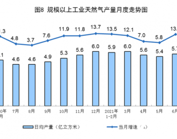 2021年<em>6月份</em>天然气生产增速加快