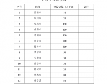 关于开展陕西省2021年风电、光伏发电项目开发建设有关工作的通知