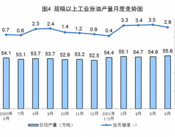 2021年1-6月<em>全国原油产量</em>同比增长2.4%