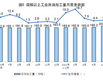2021年1-6月全国原油加工量同比增长10.7%