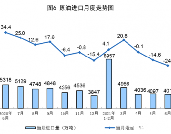 2021年1-6月全国原油进口量同比下降<em>3.0</em>%