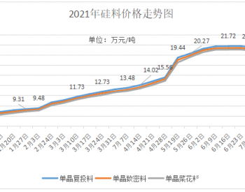 好消息，硅料终于降价了！组件也将迎来降价