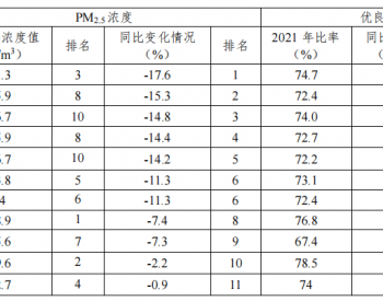 最新！江苏徐州各县（市）区环境空气质量排名
