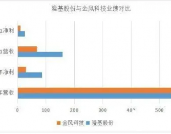风、光龙头市值相距9倍！落差背后的底层逻辑