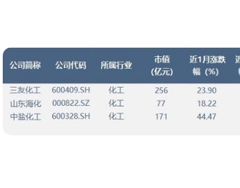 光伏和锂电同时拉动纯碱需求，涨价<em>一触即发</em>?