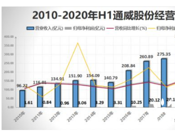 北京和众汇富：农业与光伏<em>并联</em>的“渔光一体”，一起了解通威股份