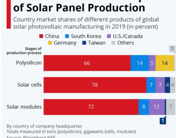 西方制裁<em>新疆太阳能产业</em>，但中国代表着未来