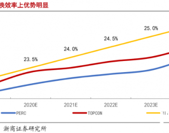 全球最大项目投产！光伏高成长赛道<em>应声</em>大涨