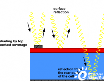 太阳能电池的光<em>损耗</em>