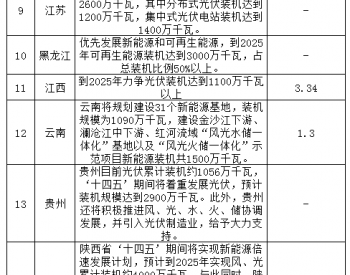 24省<em>十四五期间</em>光伏规划汇总！