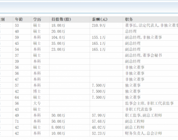 <em>运达股份</em>迎新变：财务+技术掌舵，高管层年轻、高学历化