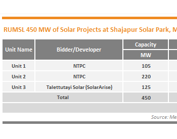 <em>NTPC</em>和SolarArise赢得RUMSL的450 MW Shajapur太阳能拍卖；最低关税2.33/千瓦时