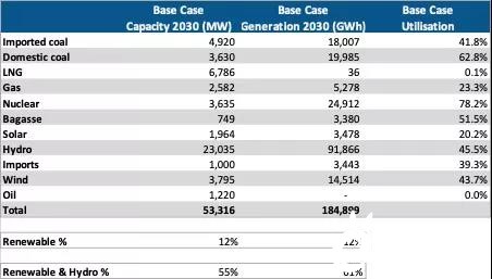 巴基斯坦发布新的长期电力计划 可再生能源装机计划被削减！