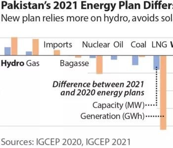 巴基斯坦发布新的长期电力计划 <em>可再生能源装机</em>计划被削减！