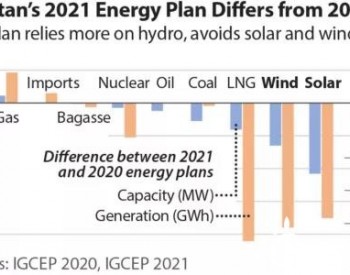 <em>巴基斯坦</em>发布新的长期电力计划 可再生能源装机计划被削减！