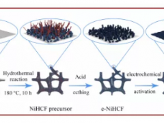 山西师大：合成多形貌过渡金属基<em>催化剂</em>实现高效肼辅助电解水制氢