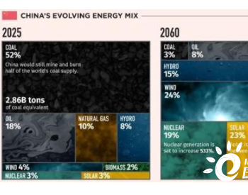 3图看清中国未来40年<em>能源变迁</em> 新能源大有可为